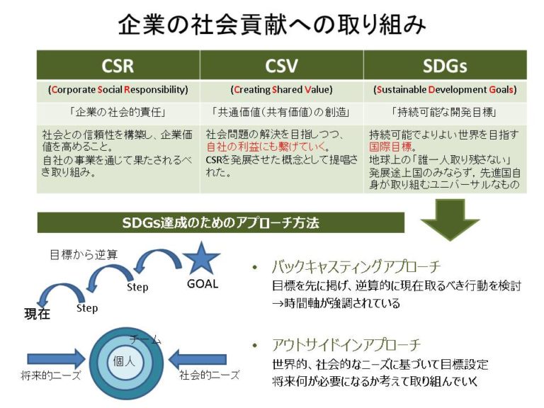eco検定1スライド解説～企業取組み編～CSR,CSV,SDGsの違いとは？ISOって何？ ECOsyou